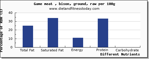chart to show highest total fat in fat in bison per 100g